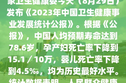 【國家衛健委：中國人均預期壽命達到78.6歲】8月29日訊，國家衛生健康委今天（8月29日）發布《2023年中國衛生健康事業發展統計公報》。根據《公報》，中國人均預期壽命達到78.6歲，孕產婦死亡率下降到15.1／10萬，嬰兒死亡率下降到4.5‰，均為歷史最好水平。統計數據表明，人民群眾健康水平得到持續提升，衛生健康事業高質量發展取得新進步。